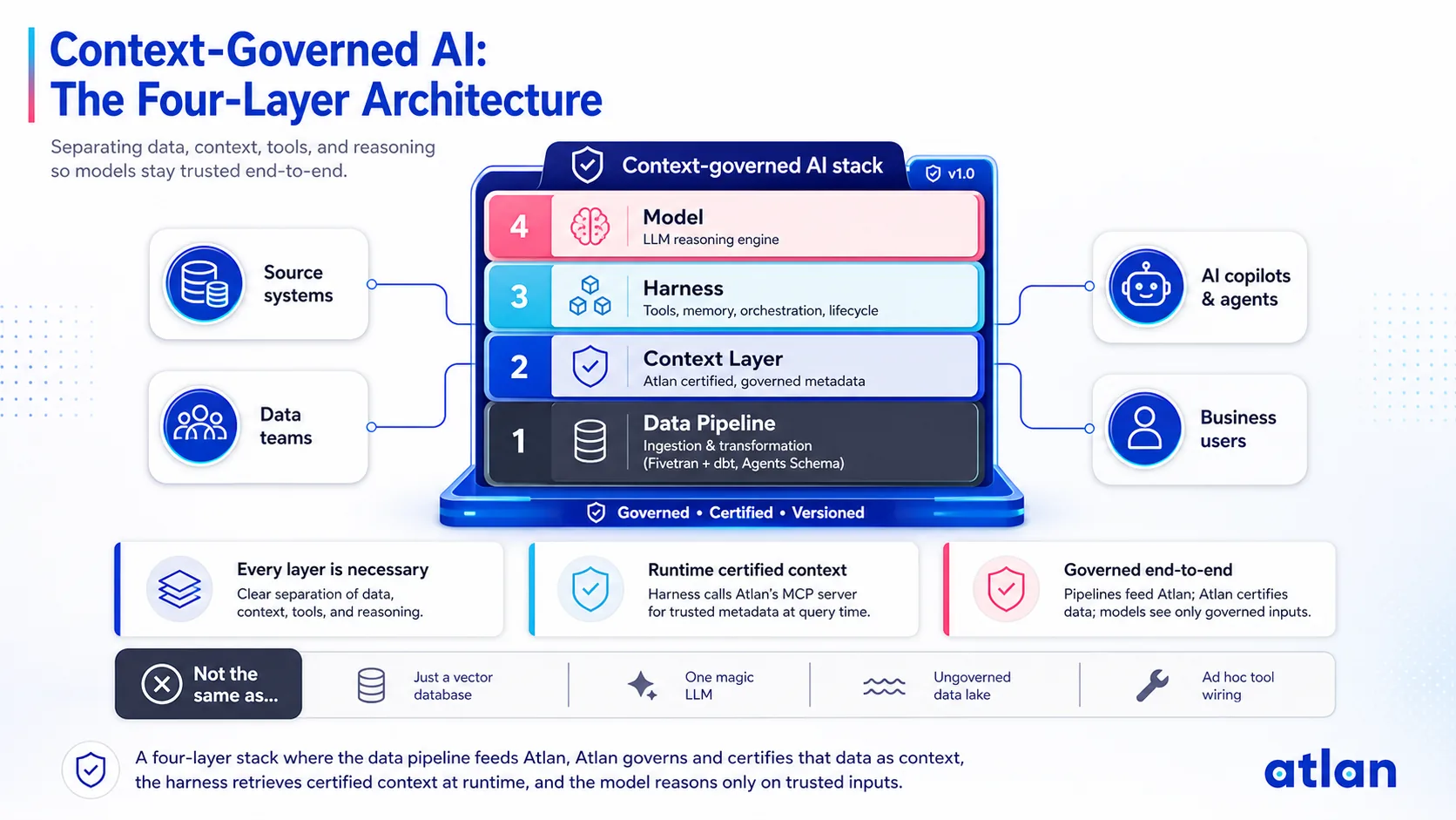 Context-Governed AI: The Four-Layer Architecture — Model, Harness, Context Layer, and Data Pipeline, each layer distinct and necessary, governed end-to-end