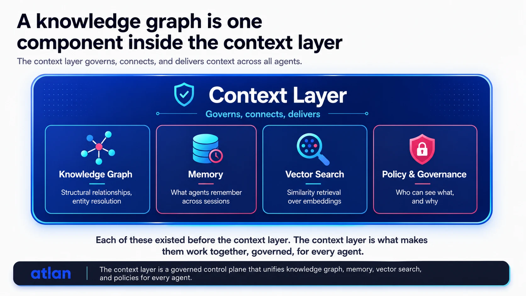 Knowledge graph inside the context layer diagram