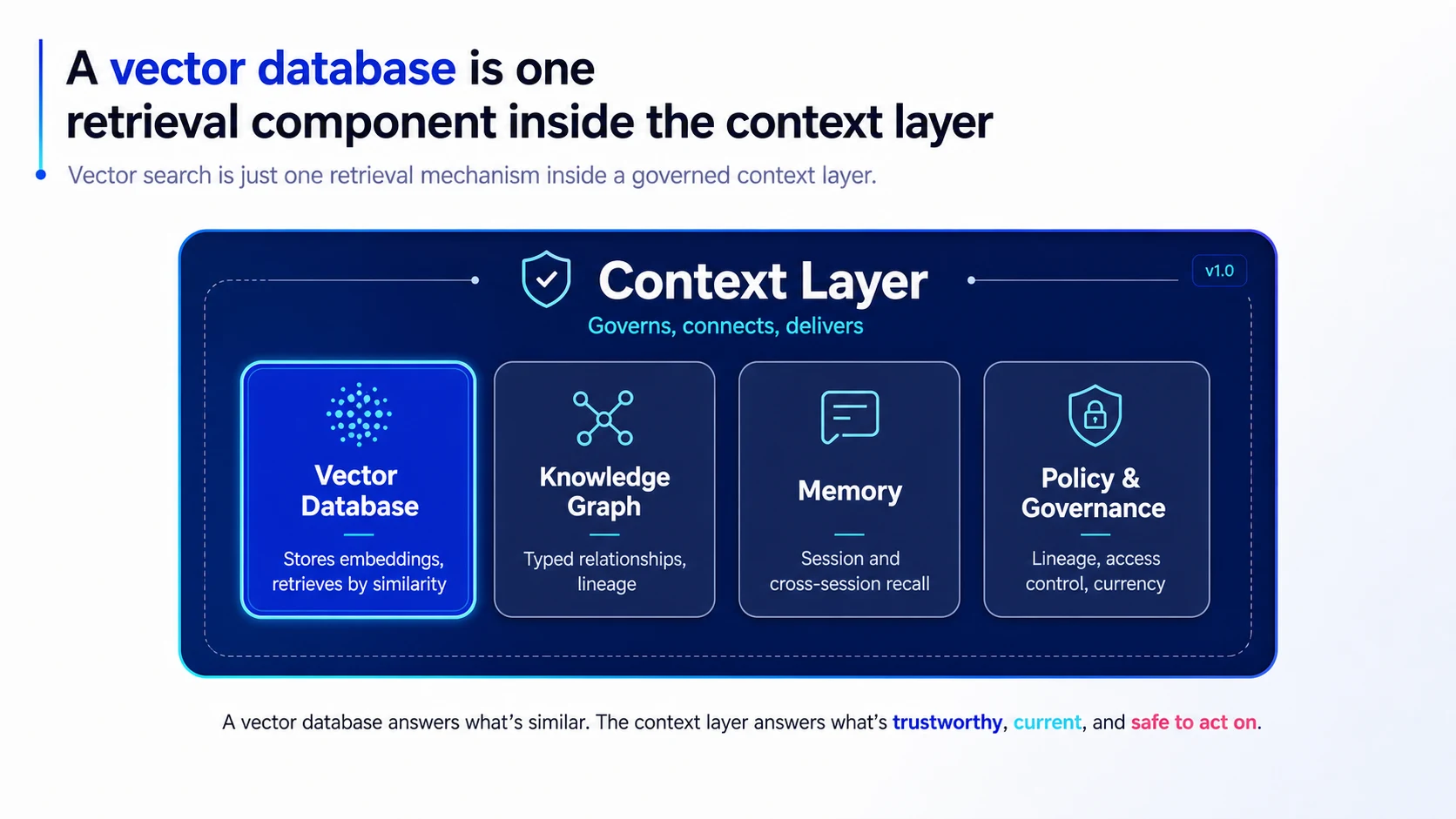 Vector database inside the context layer Vector database inside the context layer diagram