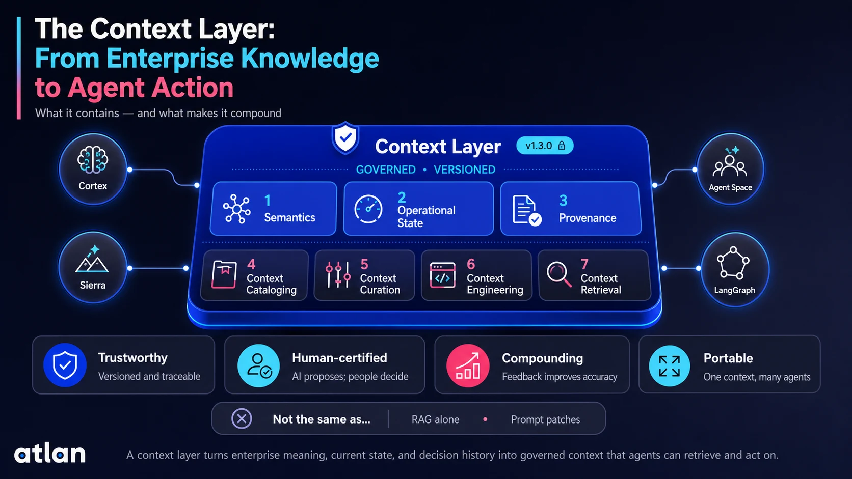 The seven core components of a context layer. Semantics, operational state, and provenance define what the layer contains; context cataloging, context curation, context engineering, and context retrieval make it compound. One governed, versioned context serves Cortex, Agent Space, Sierra, and LangGraph.