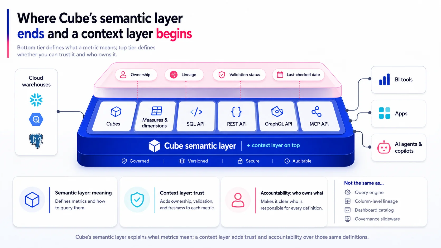 Where Cube's semantic layer ends and a context layer begins: cubes, measures, dimensions, and APIs on the bottom tier; ownership, lineage, validation status, and last-checked date on the layer above