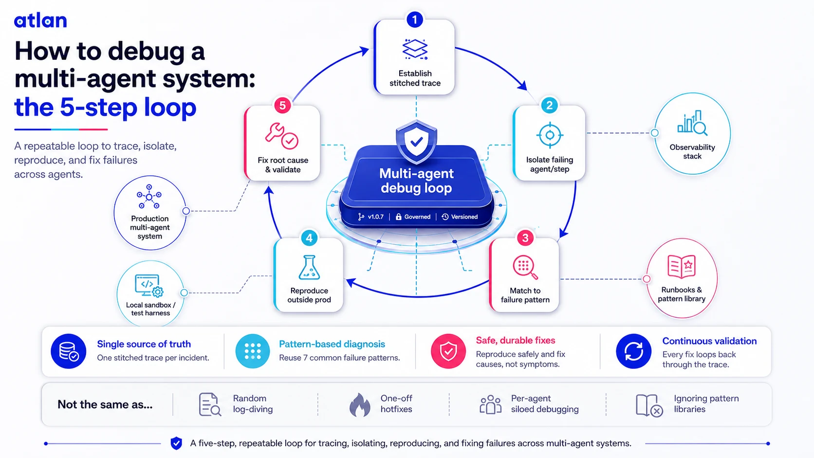 How to debug a multi-agent system: the 5-step loop