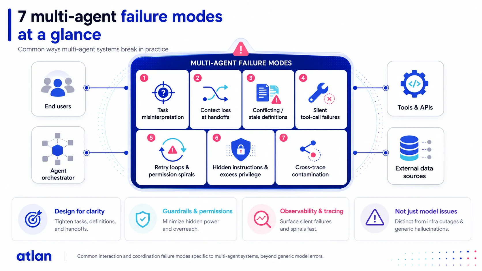 7 multi-agent failure modes at a glance