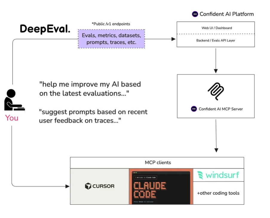 DeepEval architecture