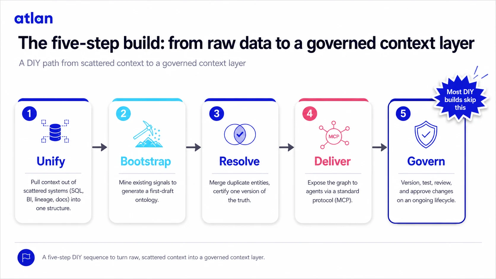 Five steps to build a context layer diagram