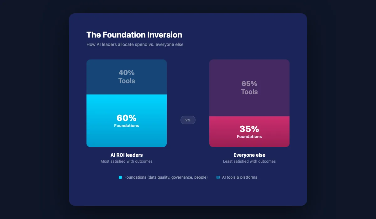 Foundation Inversion: Satisfied vs. Unsatisfied AI Spenders