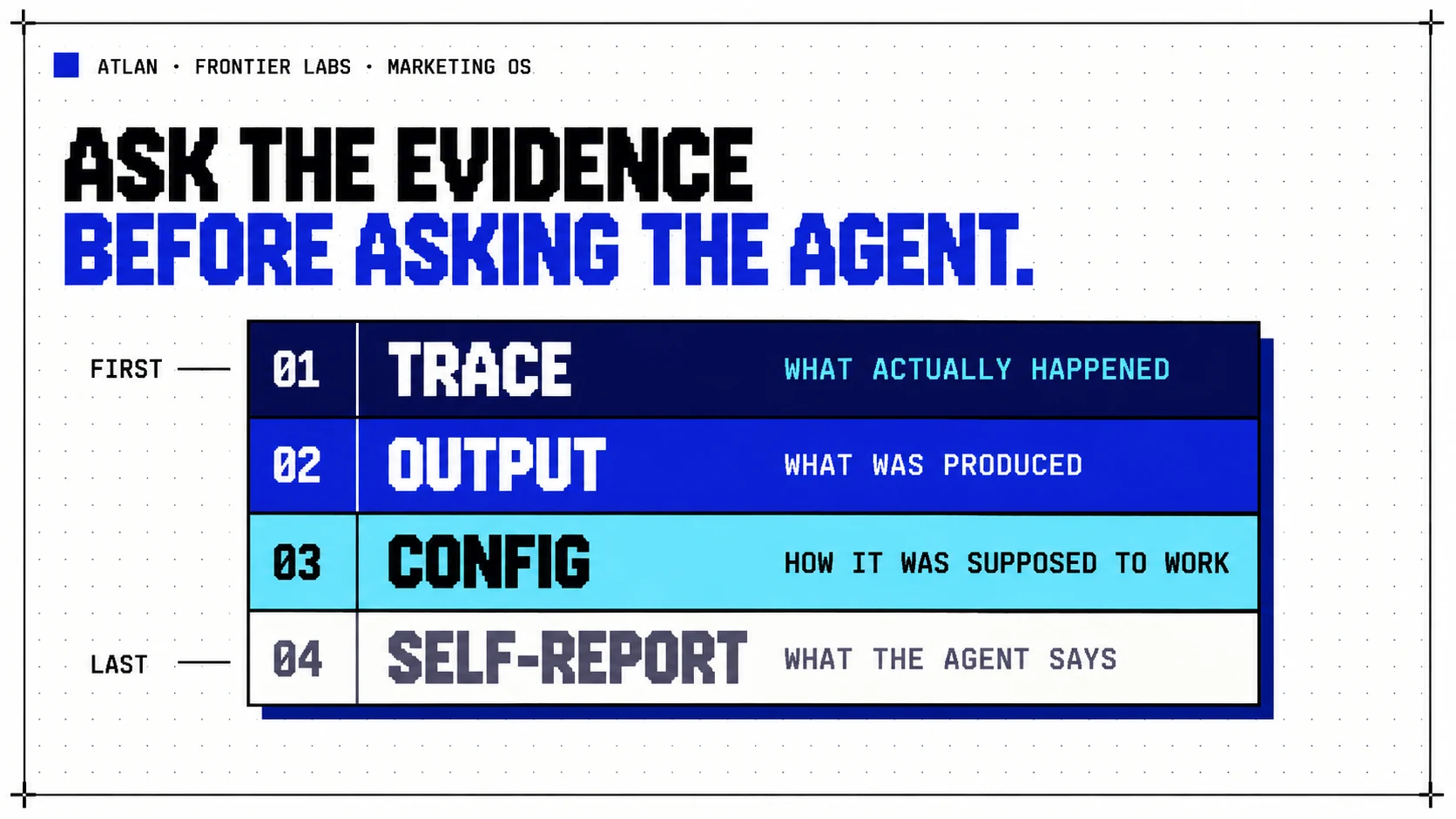 A graphic titled "Ask the evidence before asking the agent." Four ranked rows, first to last: trace, what actually happened; output, what was produced; config, how it was supposed to work; and self-report, what the agent says.