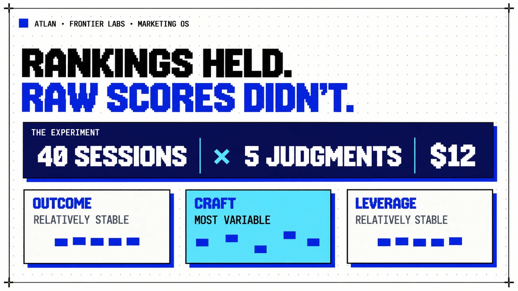 A graphic titled "Rankings held. Raw scores didn't." The experiment: 40 sessions, 5 judgments each, $12. Of the three axes, outcome and leverage were relatively stable; craft was the most variable.