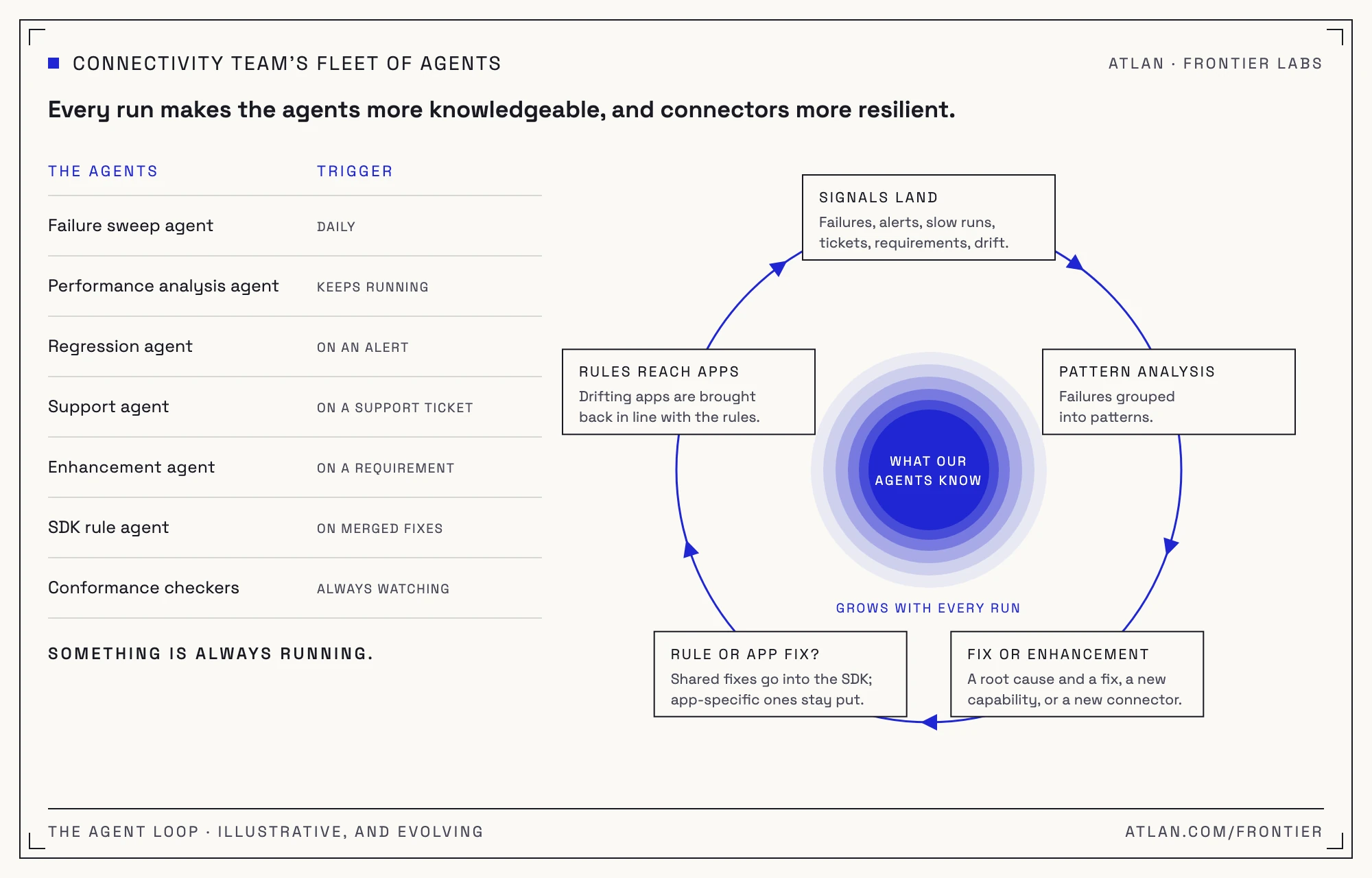 The Connectivity team's agents and what starts each one, from a daily failure sweep to conformance checkers always watching, beside a five-step loop around what the agents know: signals land, pattern analysis, fix or enhancement, rule or app fix, rules reach apps.
