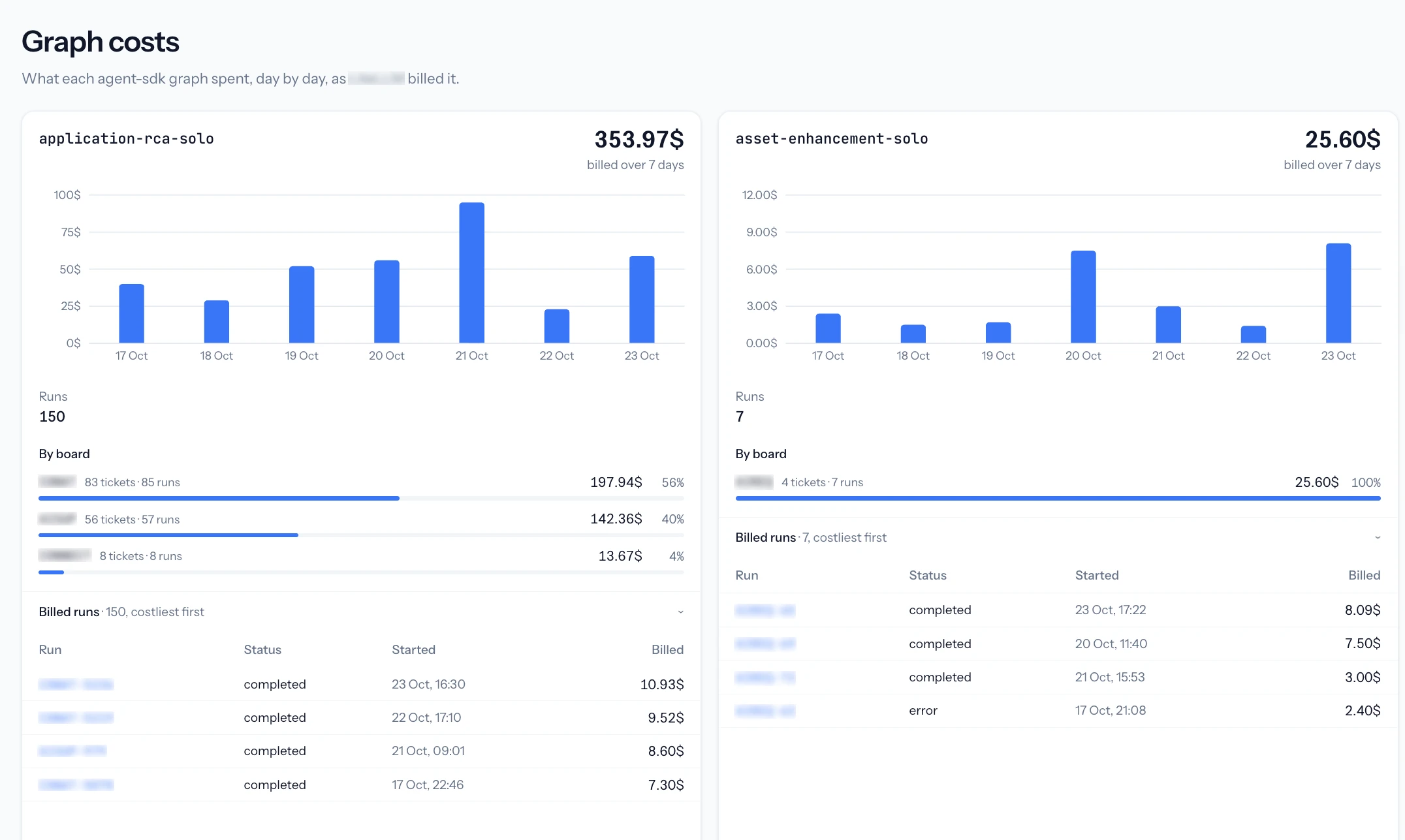 The graph costs view in Connector Pulse: two agent graphs over seven days, application-rca-solo at 353.97$ and asset-enhancement-solo at 25.60$, each with a daily spend chart, a run count, spend by board and its costliest runs. Board names and run IDs are blurred.