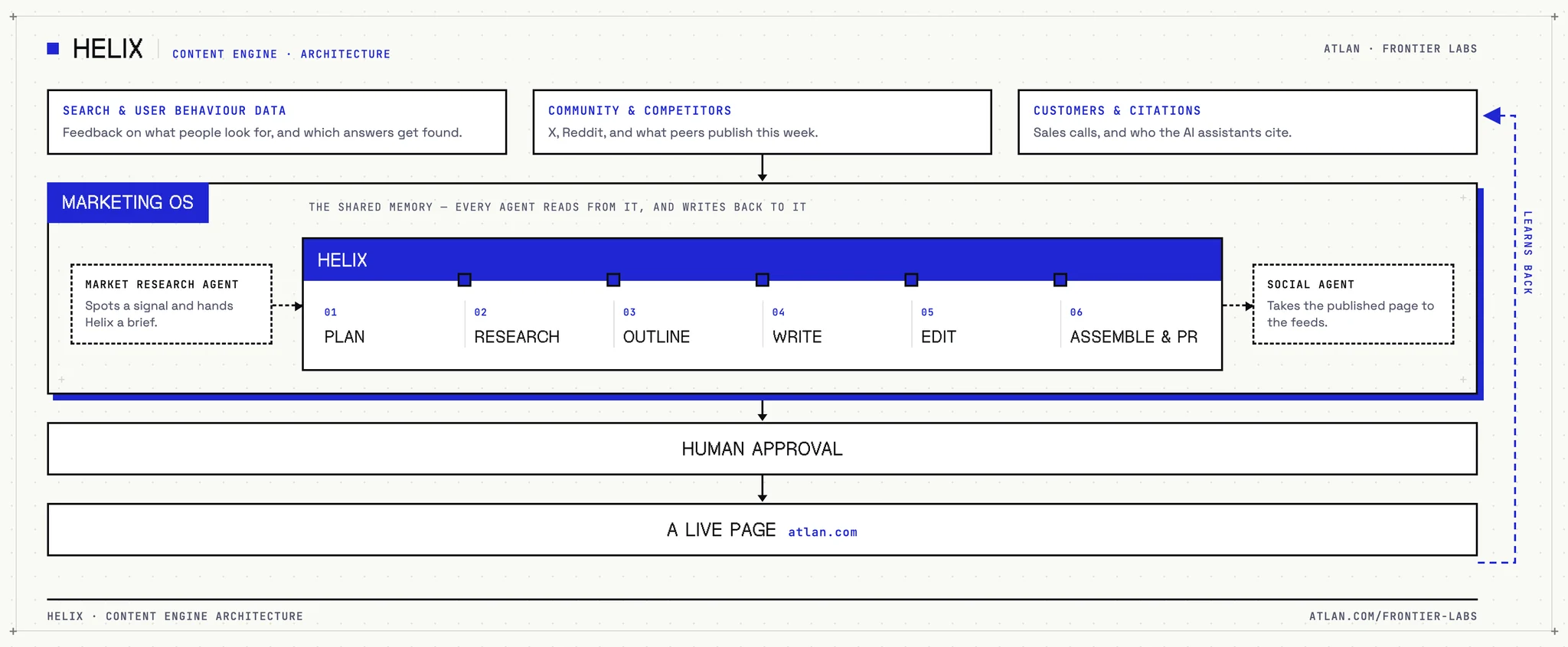 Architecture of the Helix content engine: three inputs feed the Marketing OS, which holds Helix and its six phases — plan, research, outline, write, edit, assemble and PR — with an approval gate between phases, a market research agent handing it briefs and a social agent taking the published page onward, then human approval before a live page, and a loop from that page back into the inputs.