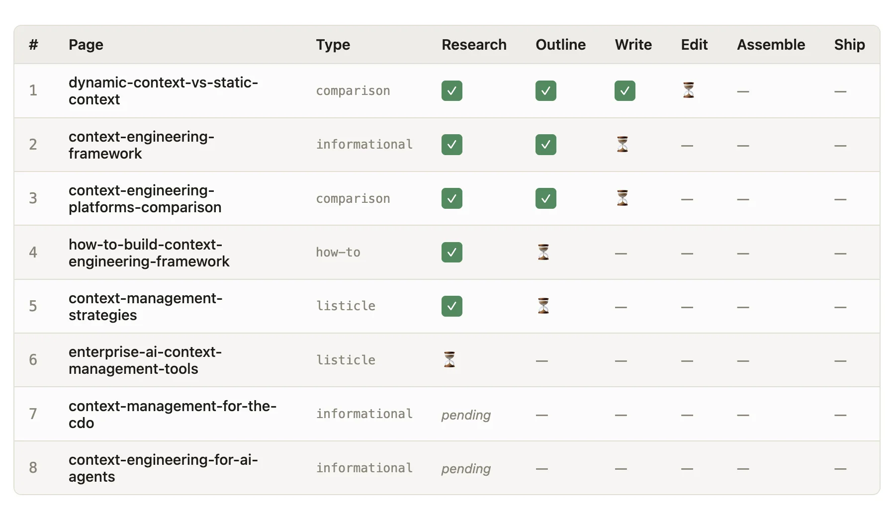 A tracker of eight pages on context engineering, each with its own type, showing research, outline, write, edit, assemble and ship status — the pages sitting at six different stages at the same time.