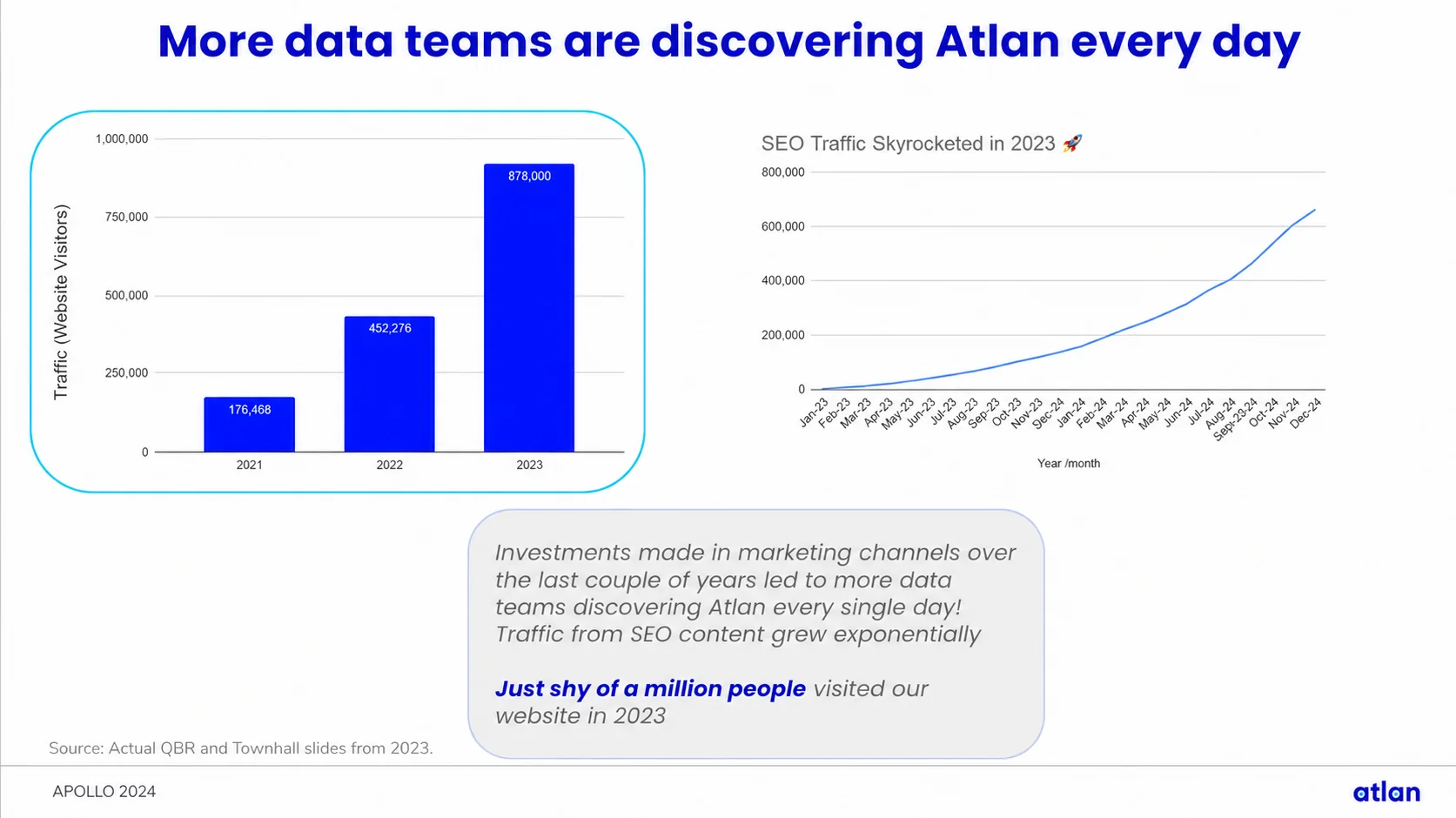 Website traffic by year — 176,468 visitors in 2021, 452,276 in 2022 and 878,000 in 2023 — beside the monthly SEO traffic curve climbing through 2023 and 2024.