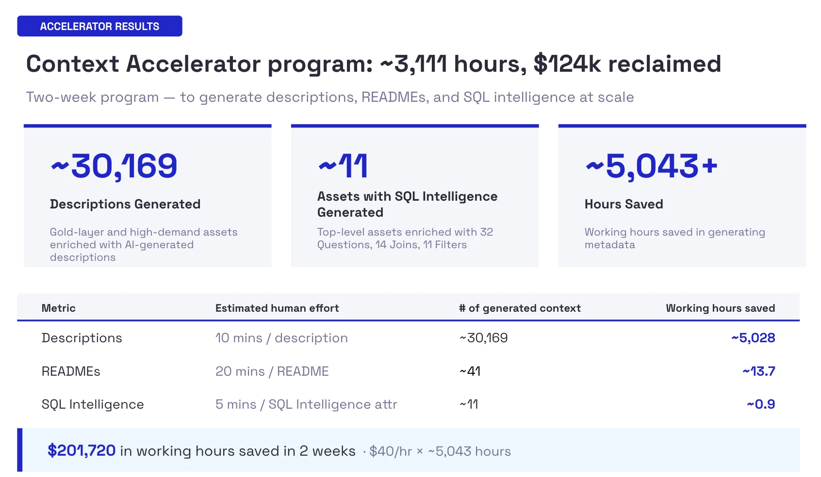 A slide from the generated deck, titled Accelerator results. Three stat cards report descriptions generated, assets with SQL intelligence generated, and hours saved, above a table breaking each metric into estimated human effort per item, the number of generated context objects, and the working hours saved.