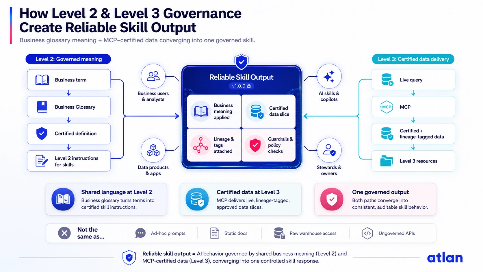 Business glossary at Level 2 and MCP-certified data at Level 3 converging into reliable, governed agent skill output