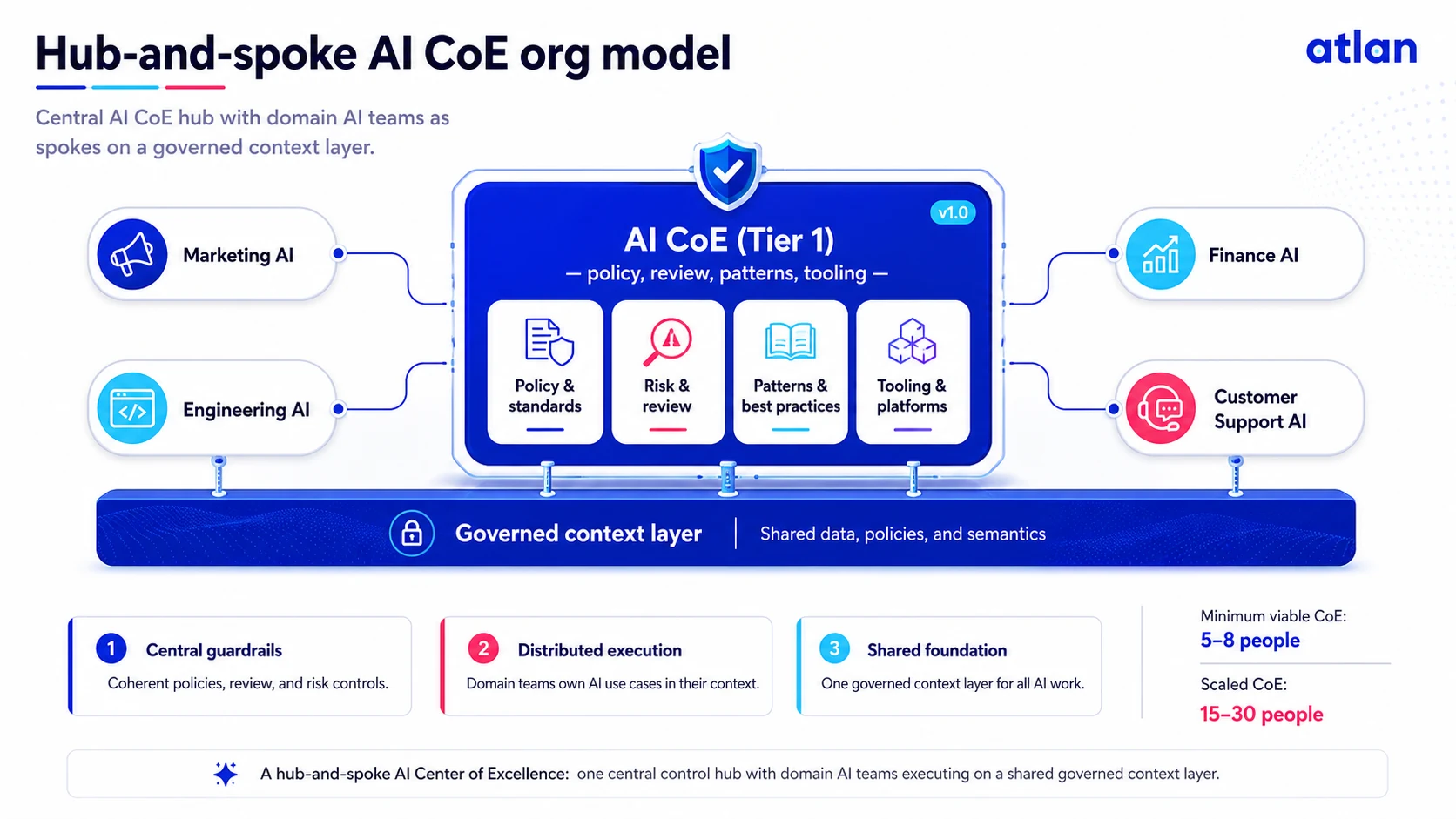 Hub-and-spoke AI CoE org model