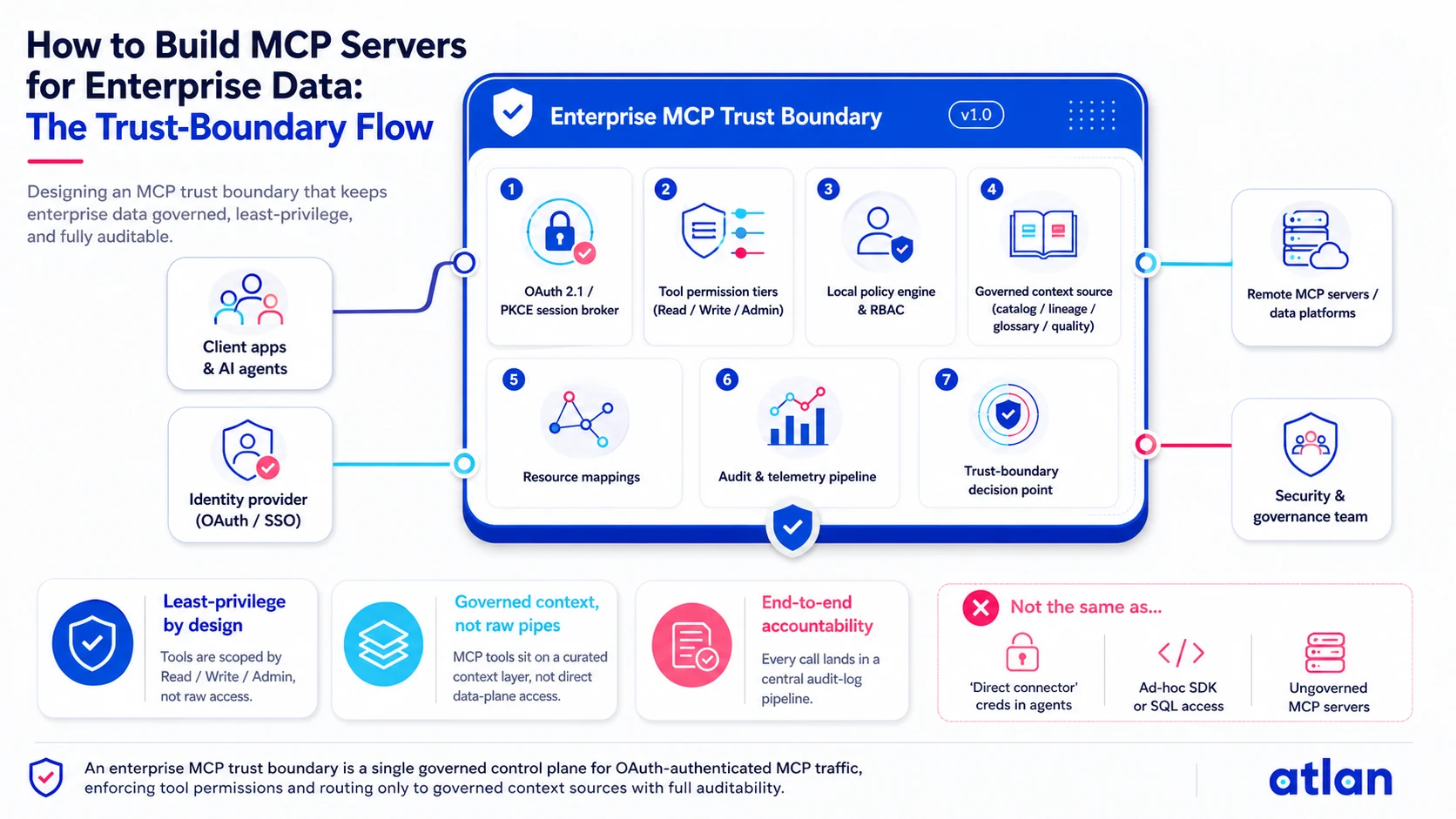Enterprise MCP trust boundary: OAuth 2.1 PKCE, tool scoping, governed context, audit pipeline
