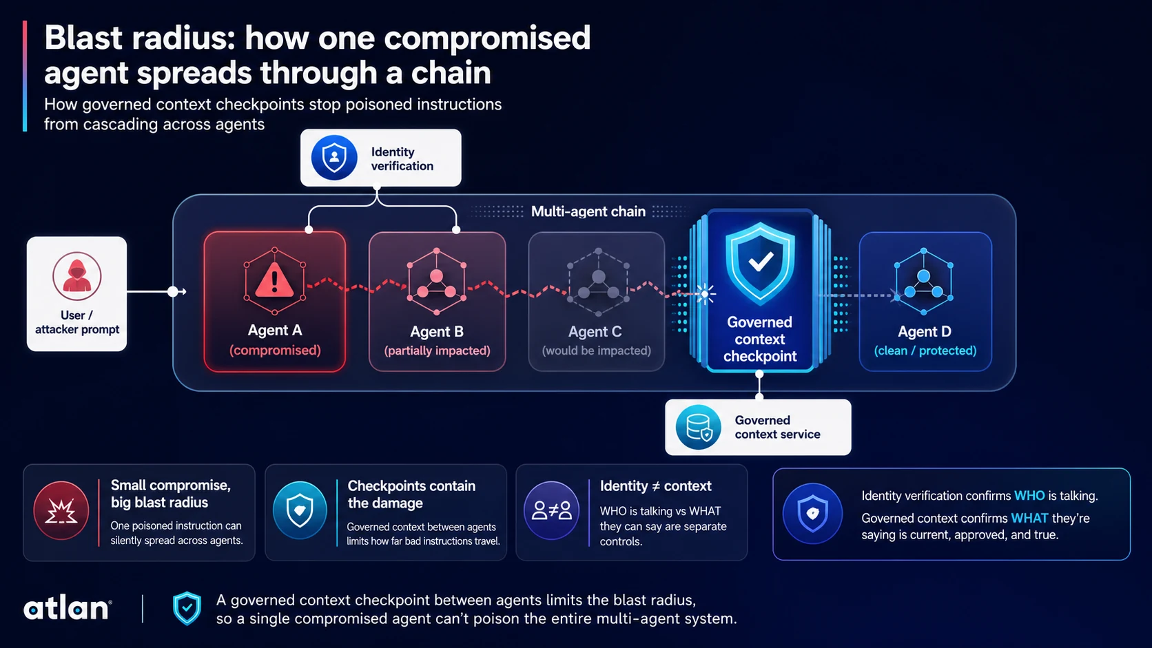 Blast radius: how one compromised agent spreads through a chain