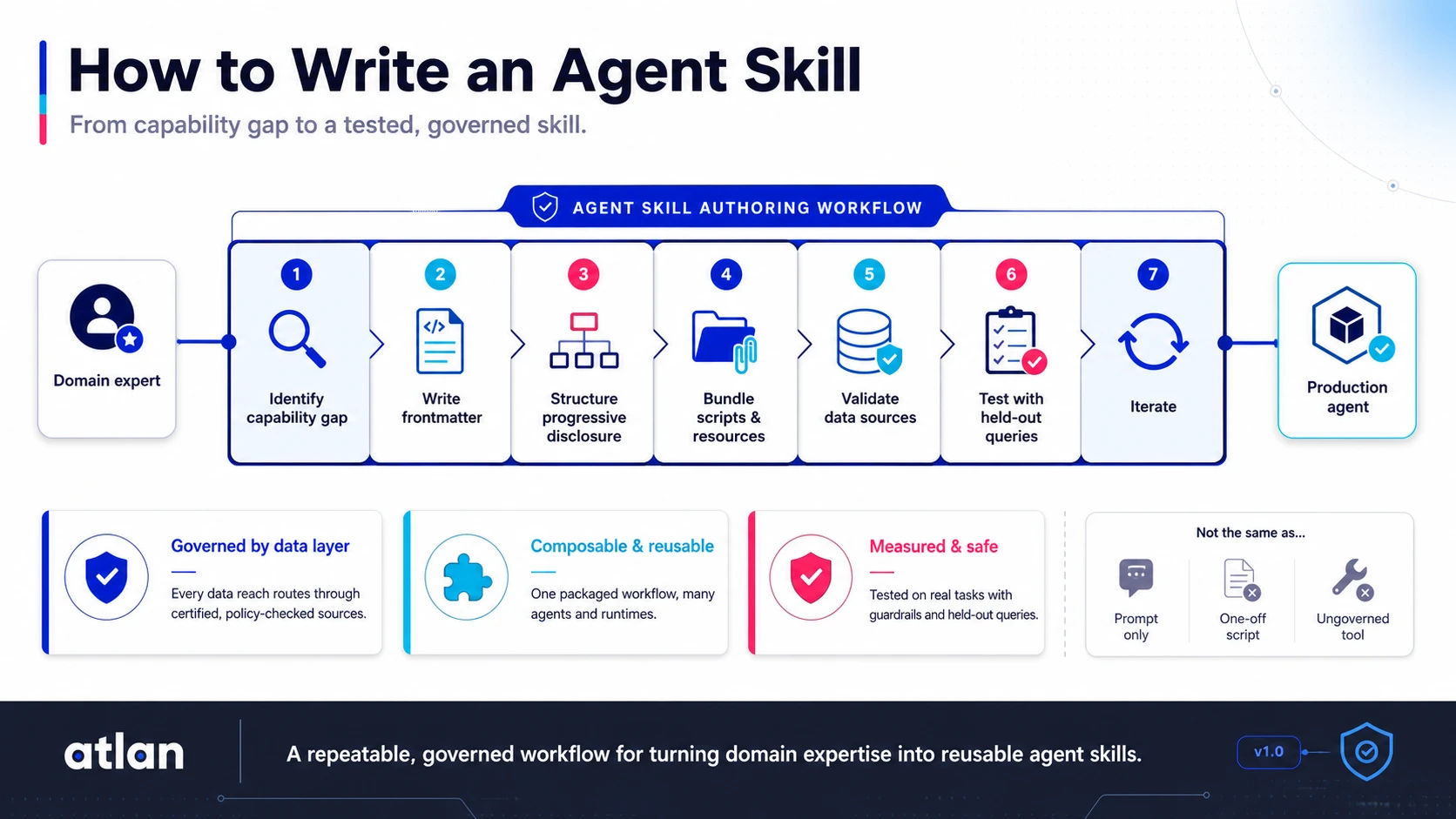 From capability gap to a tested, governed skill Seven-step workflow for writing an agent skill, from identifying the capability gap to iterating after testing