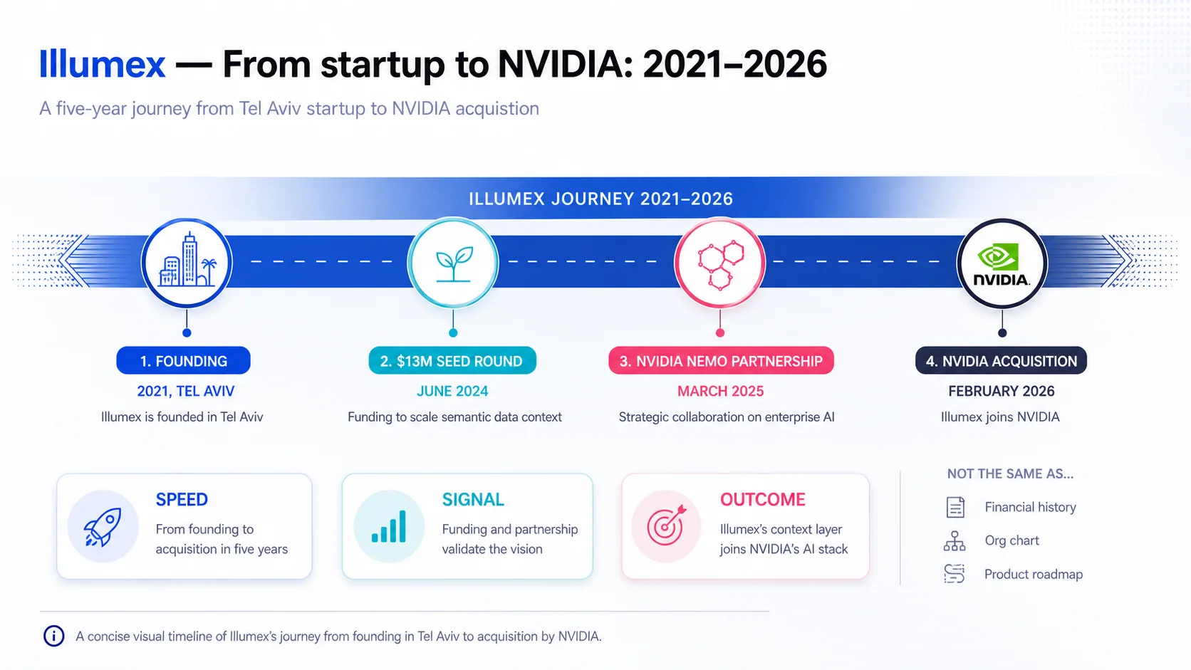 Illumex timeline from startup to NVIDIA: founded in Tel Aviv in 2021, a $13M seed round in June 2024, an NVIDIA NeMo partnership in March 2025, and NVIDIA's acquisition of Illumex in February 2026