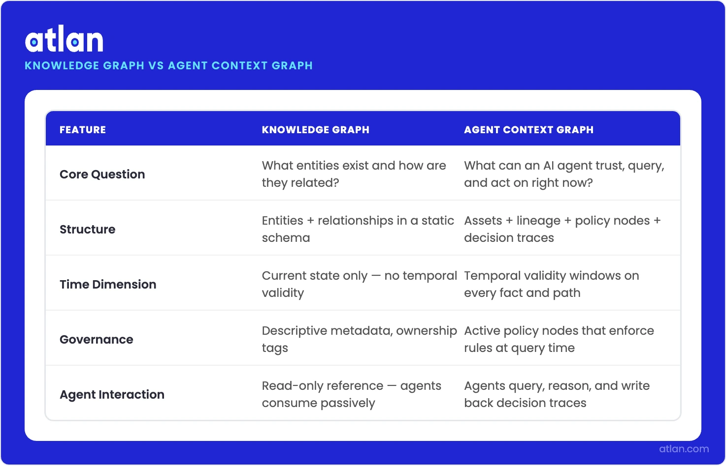 Knowledge graph vs agent context graph