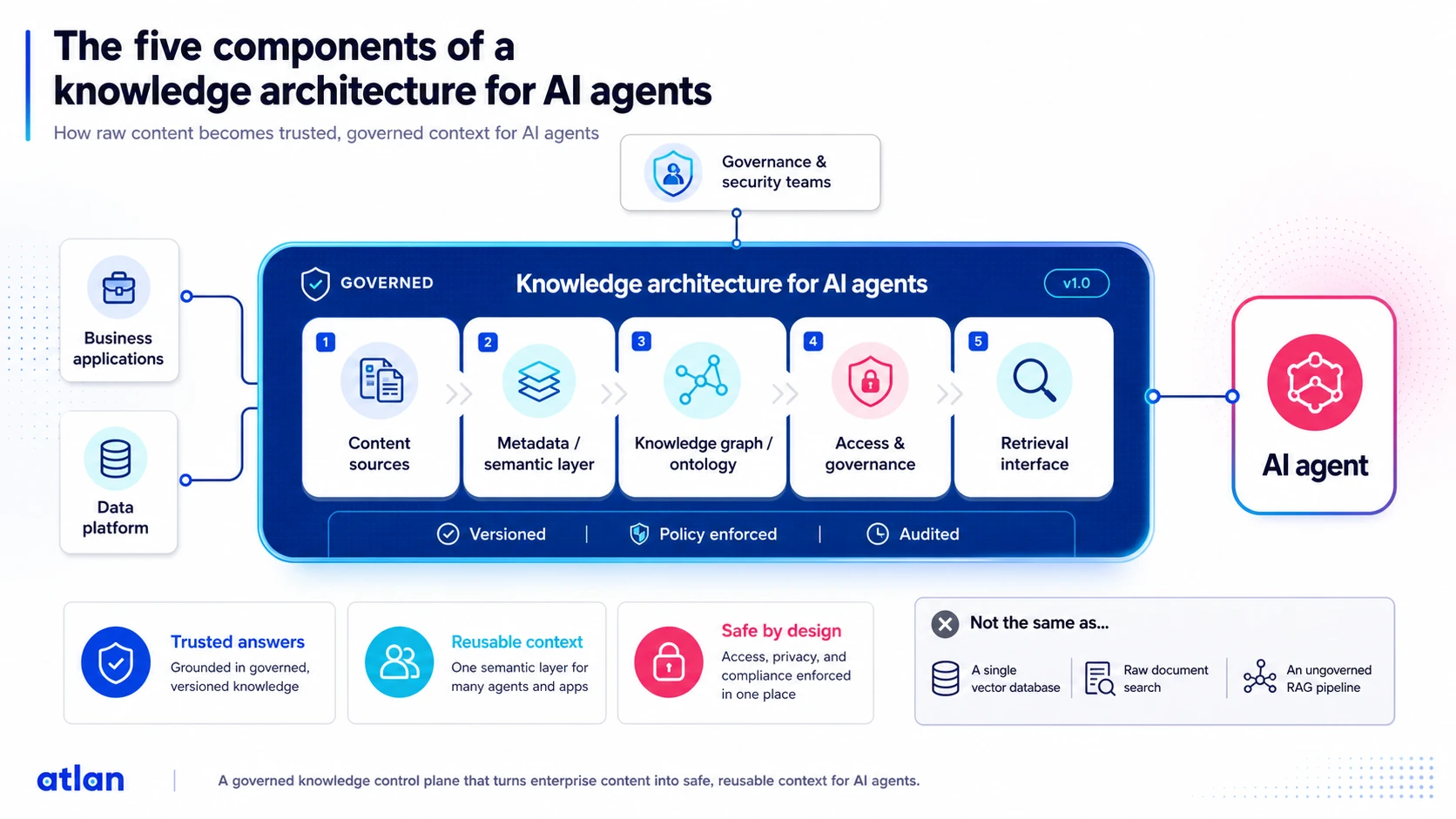 Five components of a knowledge architecture for AI agents: content sources, metadata and semantic layer, knowledge graph and ontology, access and governance, and a retrieval interface delivering to an AI agent