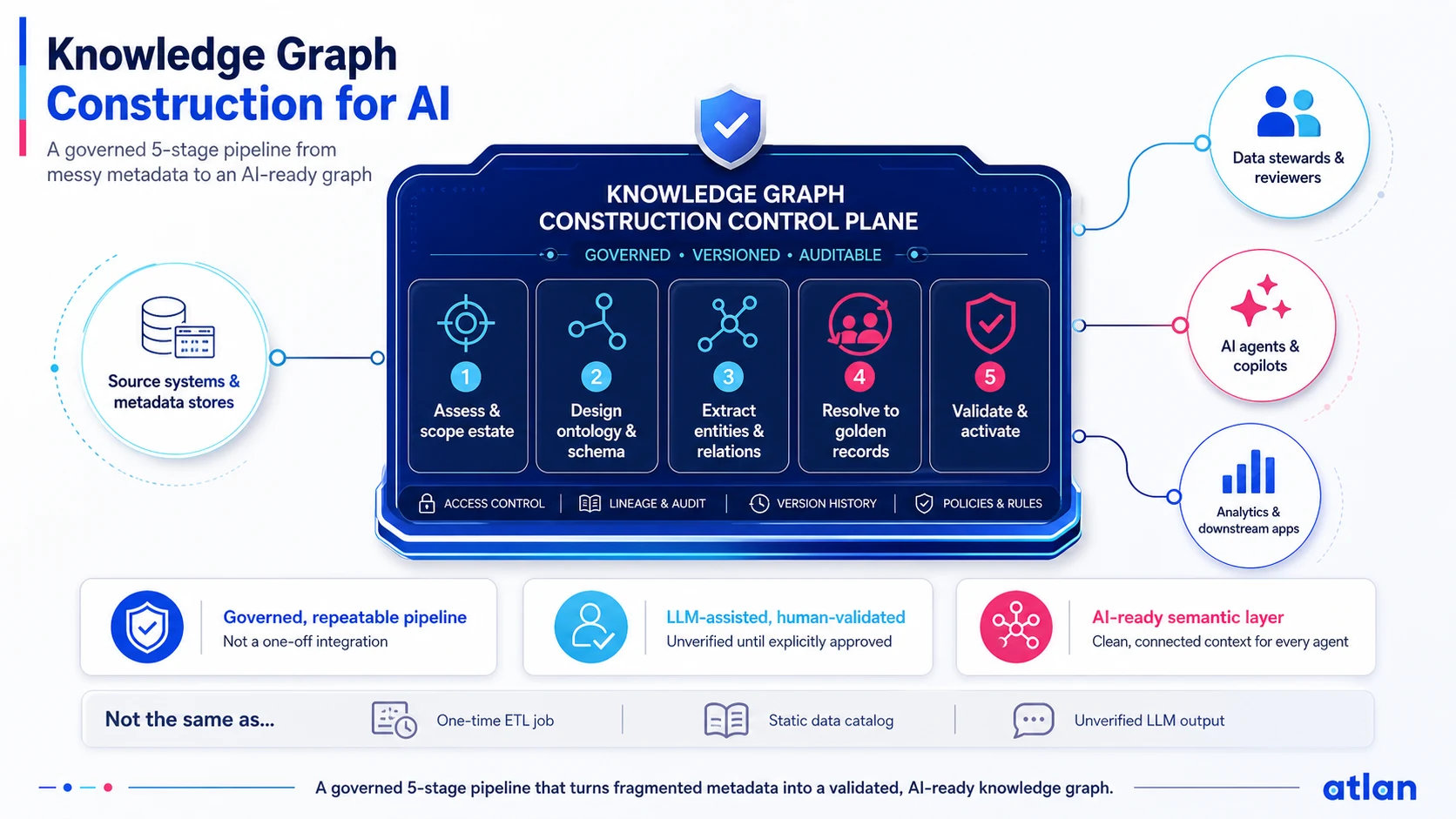 Knowledge graph construction: 5-stage pipeline from metadata assessment to graph activation