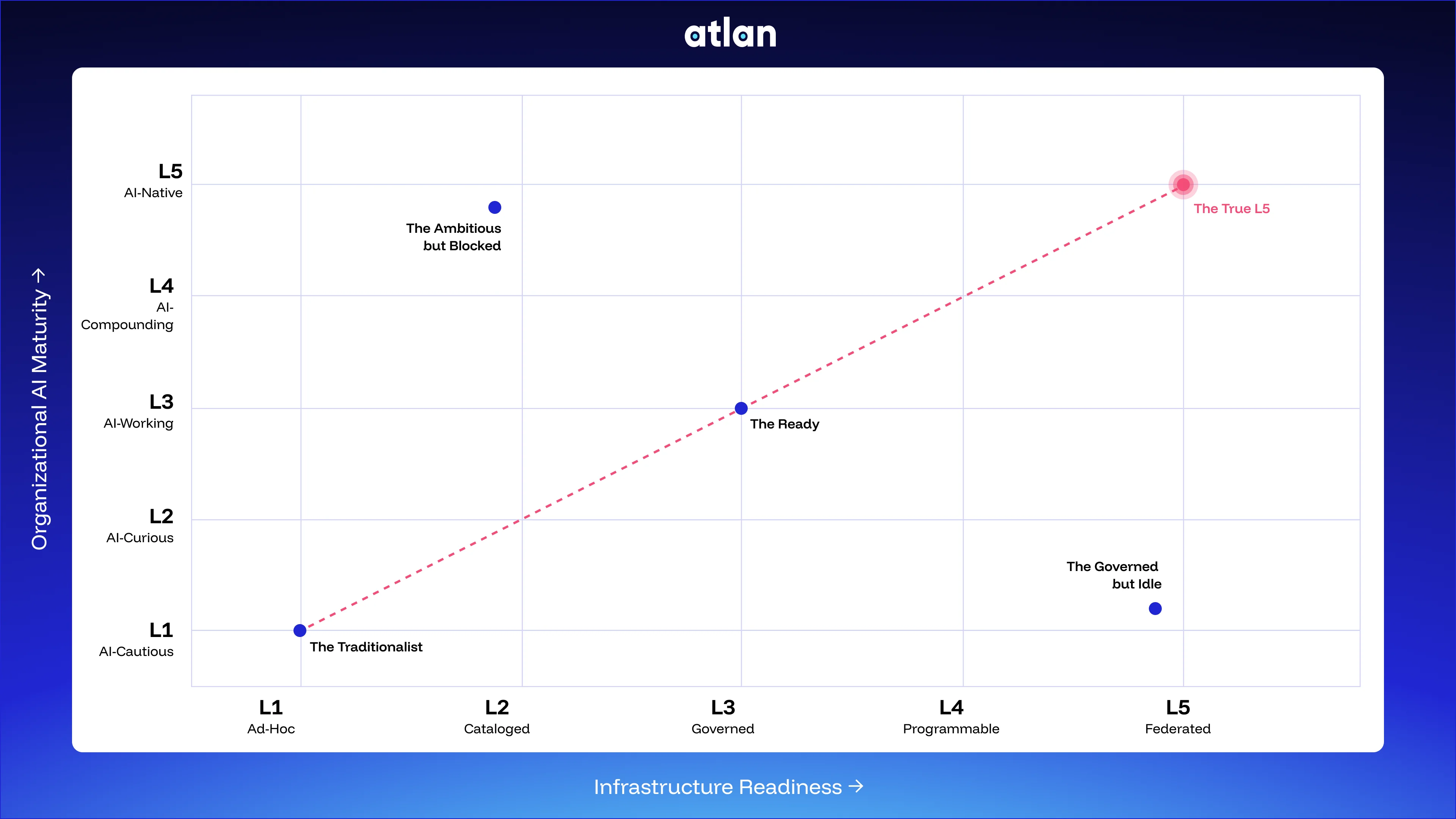 The AI Maturity Matrix: Organizational AI Maturity vs Infrastructure Readiness
