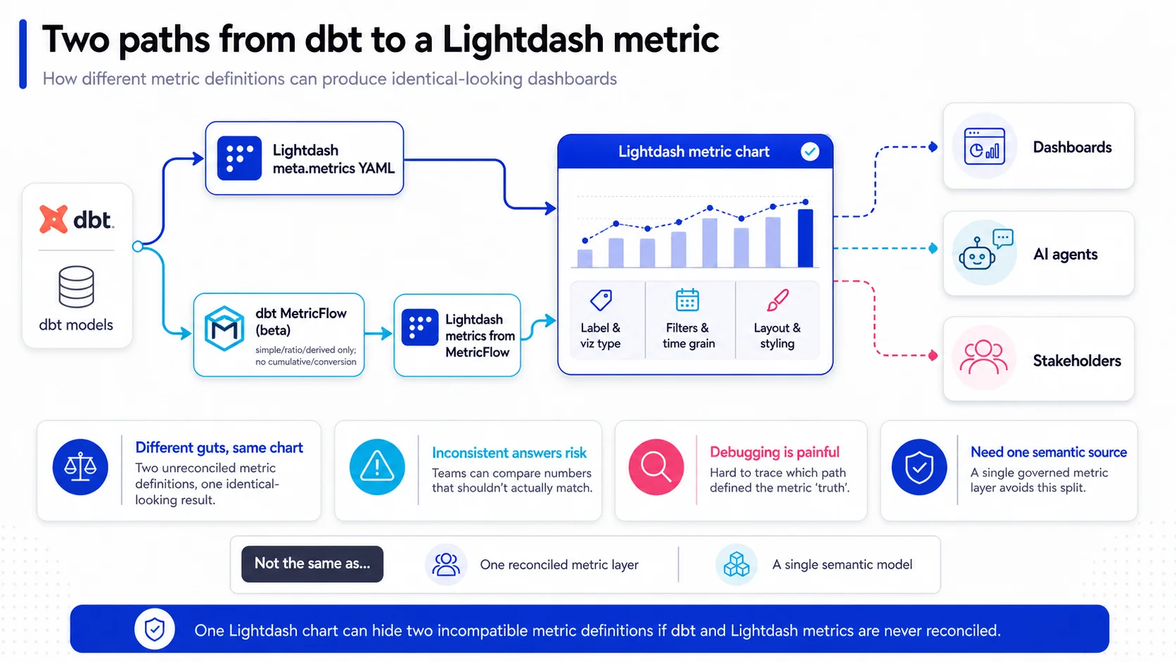 Two paths from dbt to a Lightdash metric: dbt models feeding Lightdash's own meta.metrics YAML on one path and dbt MetricFlow in beta on the other, both converging on the same-looking Lightdash dashboard