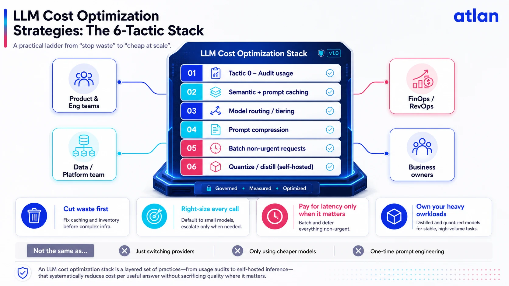 LLM cost optimization: 6-tactic stack from usage audit to model quantization