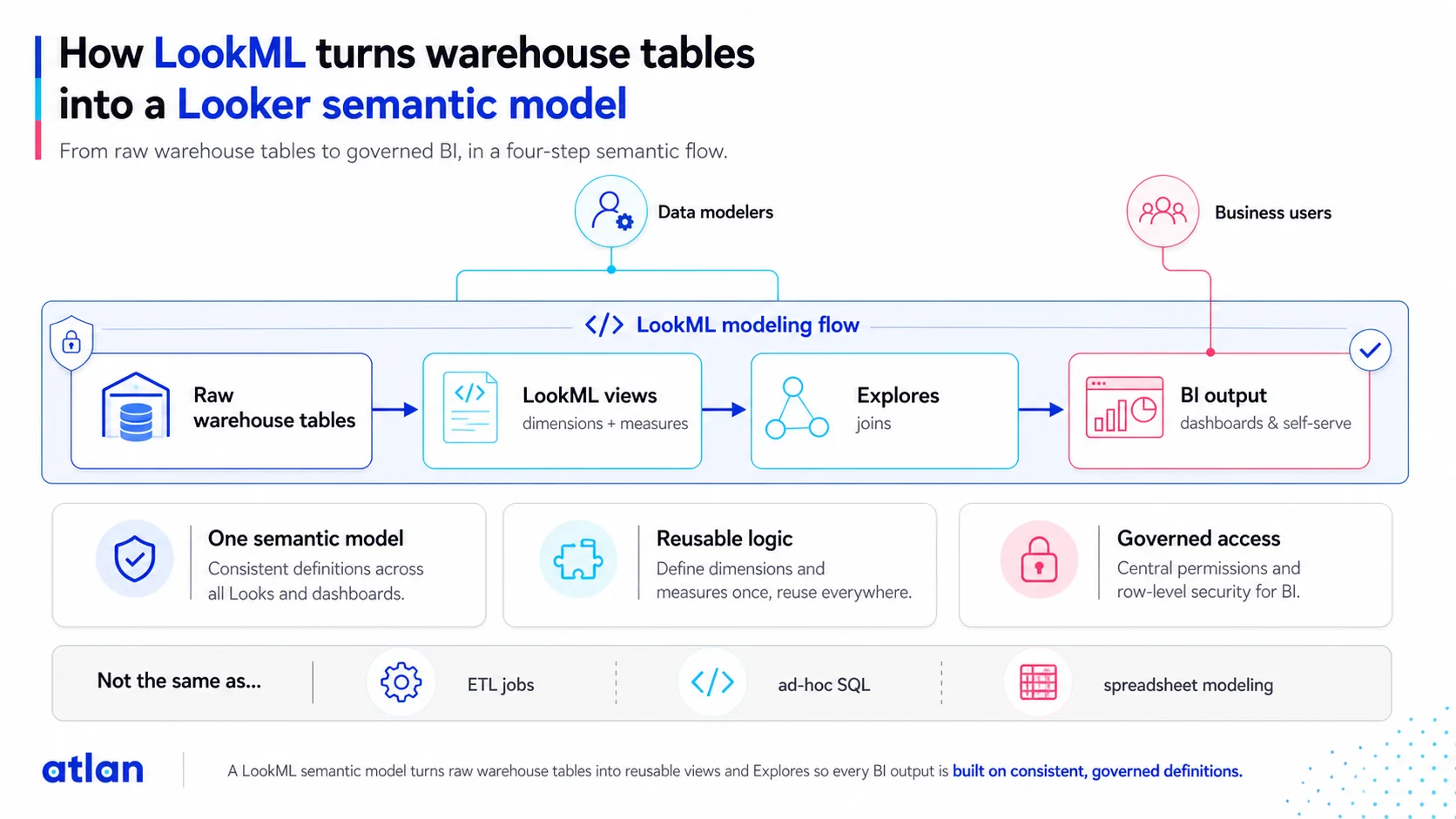 How LookML turns warehouse tables into a Looker semantic model: raw warehouse tables flowing into LookML views with dimensions and measures, then Explores with joins, then BI output for business users