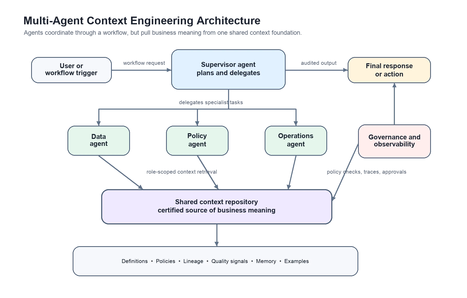 Multi-Agent Context Engineering Architecture