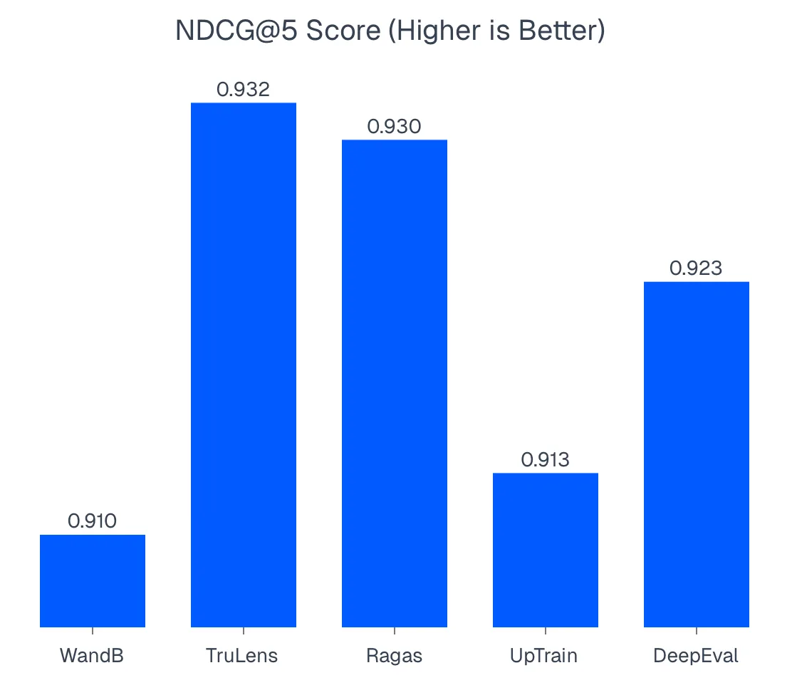 NDCG@5 score as a benchmark for LLM evaluation tools
