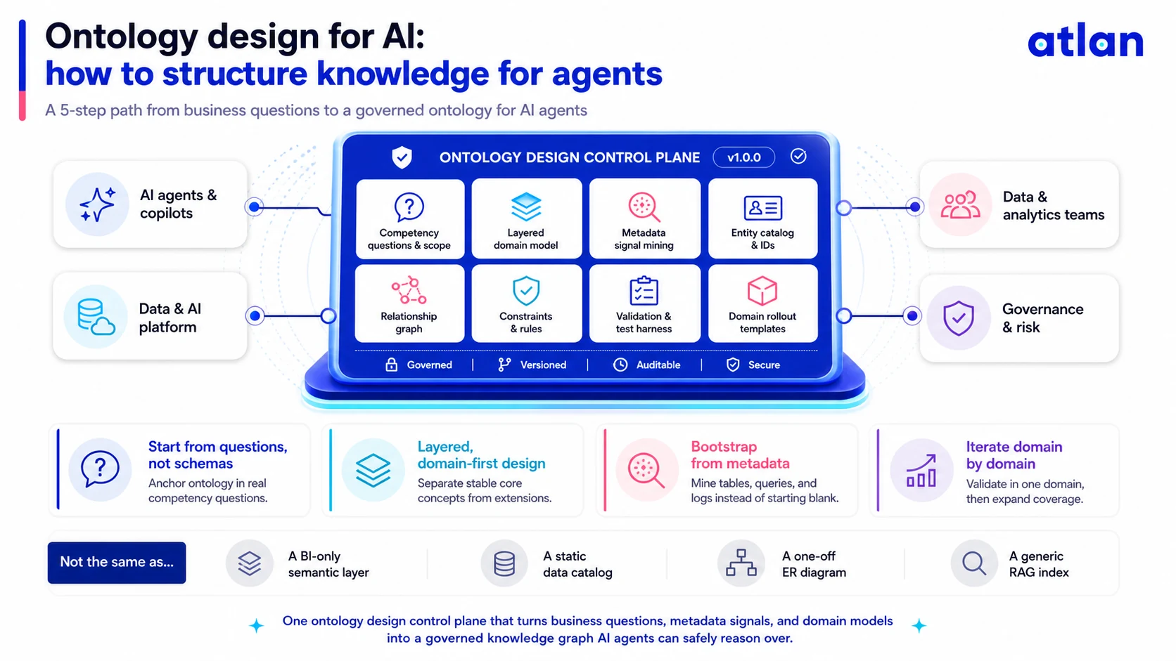 Ontology design control plane: 5-step path to a governed AI ontology