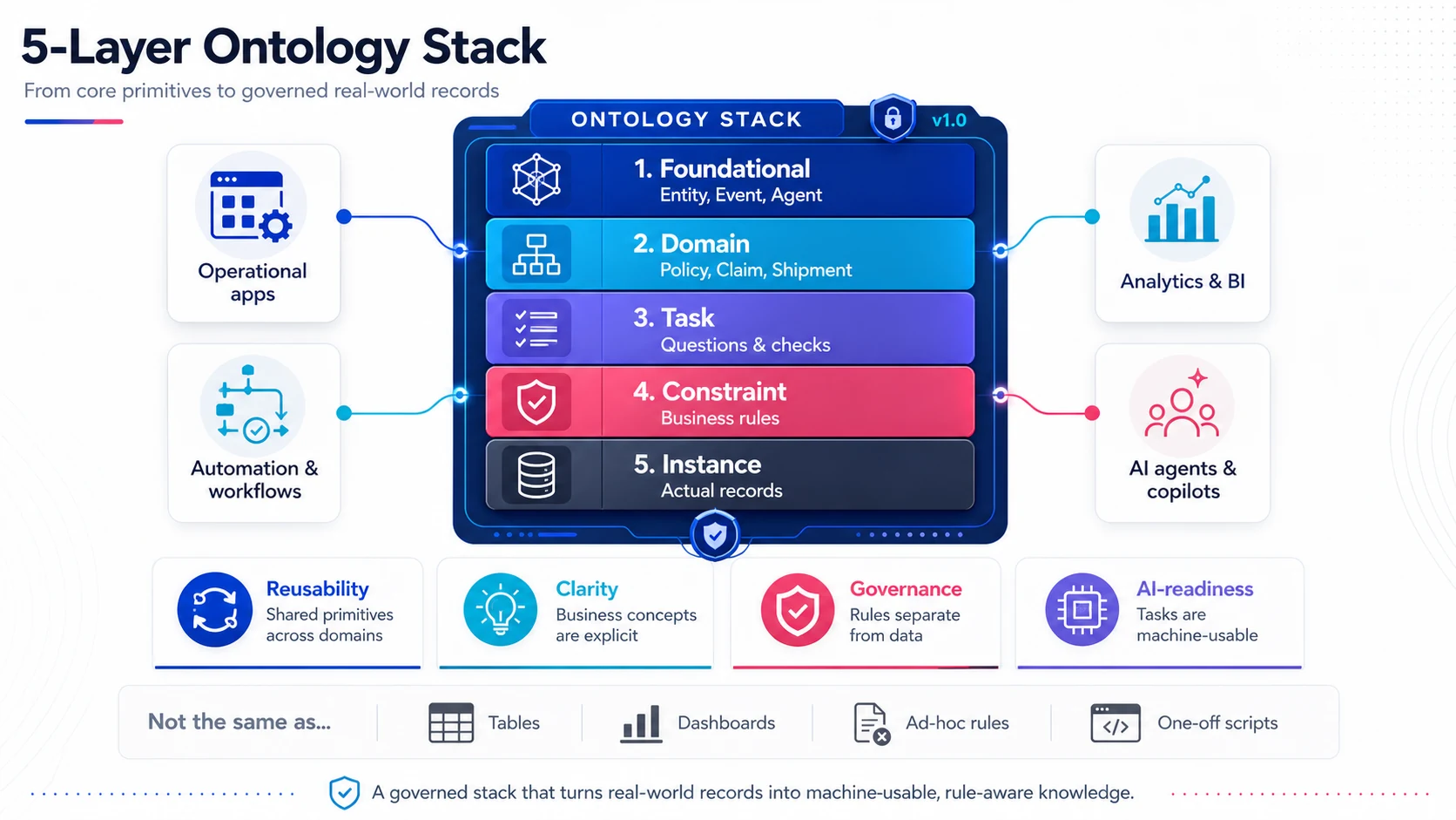 5-layer ontology stack: foundational, domain, task, constraint, instance
