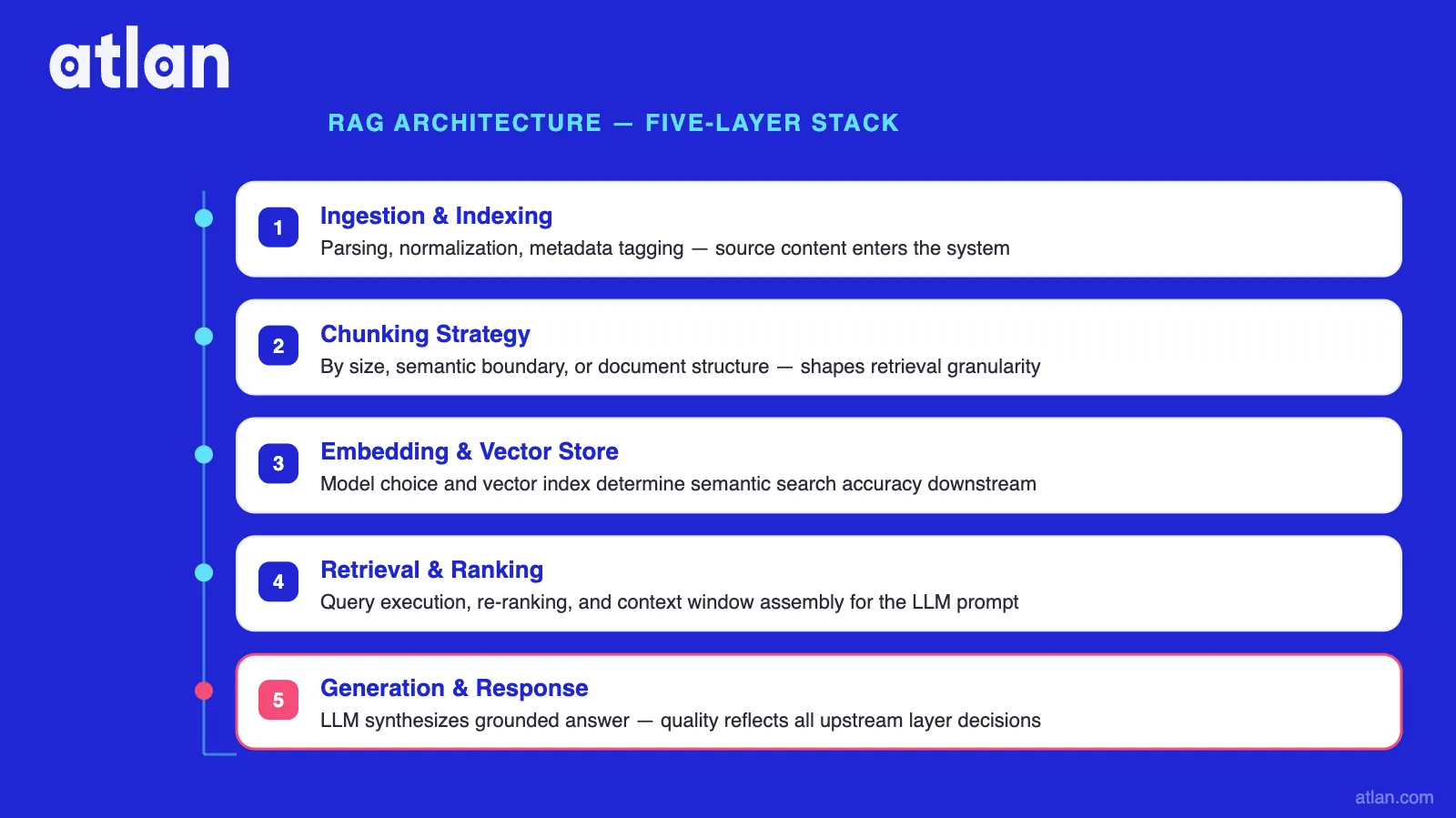 RAG architecture five-layer stack