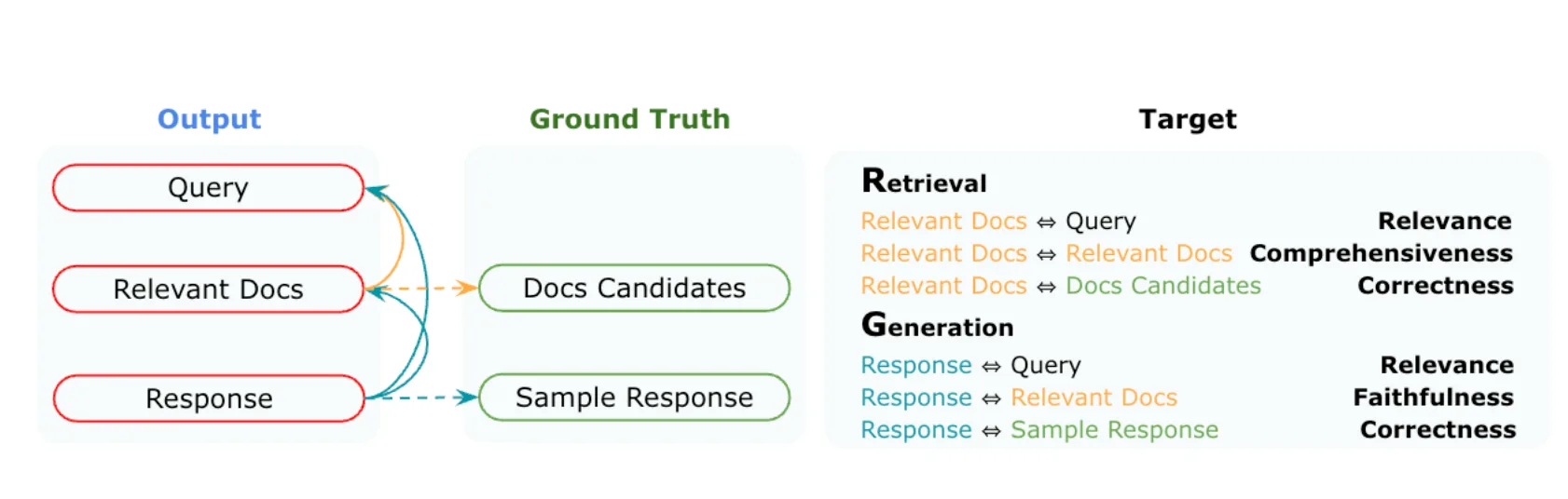 How RAG evaluation works