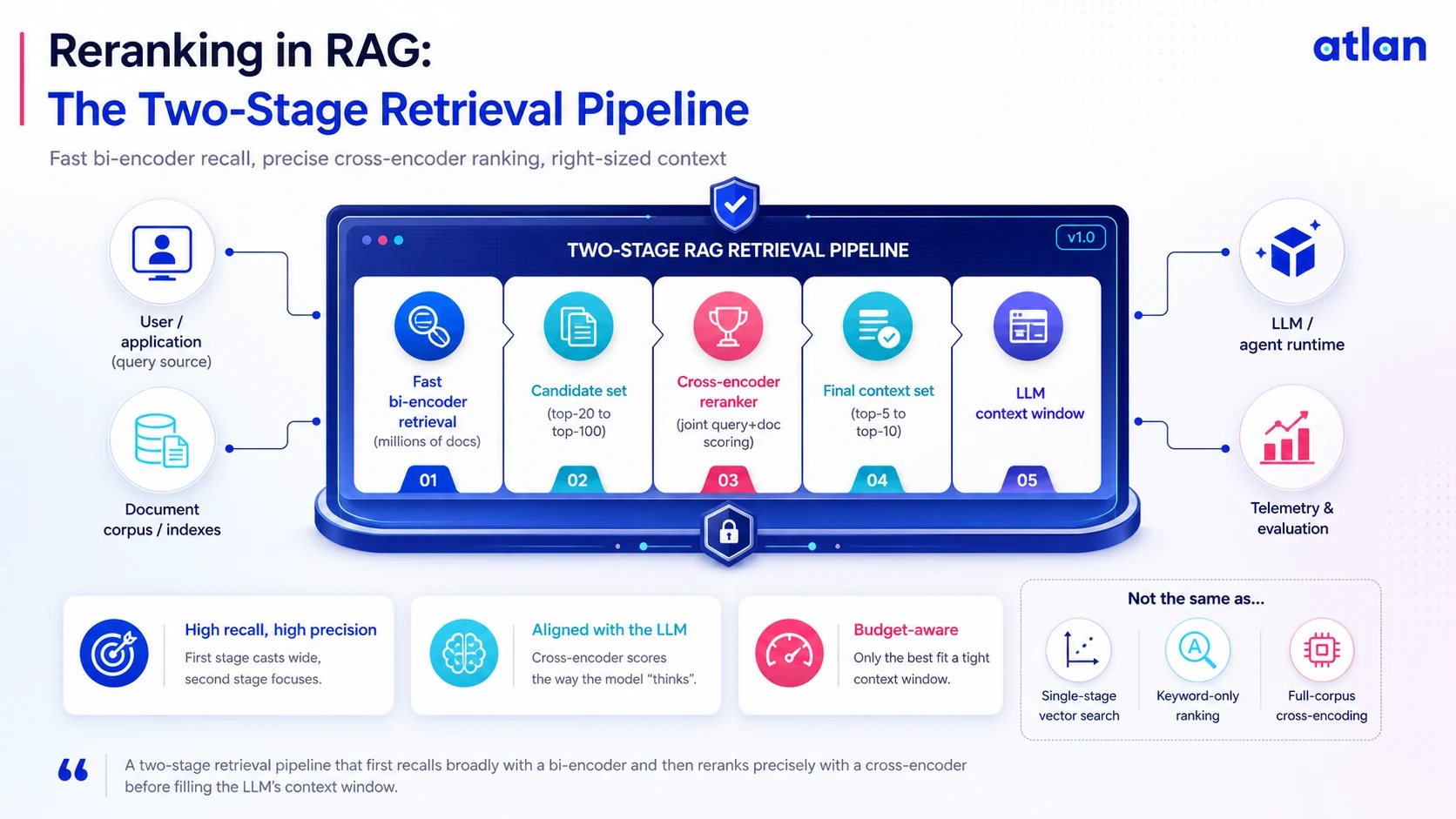 Two-stage RAG retrieval pipeline: bi-encoder retrieval, cross-encoder reranking, LLM context window