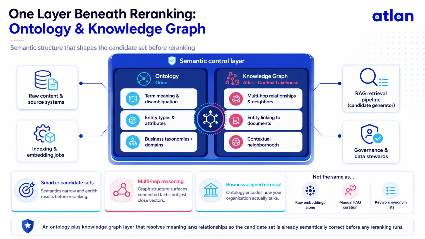 Semantic control layer: ontology and knowledge graph beneath reranking