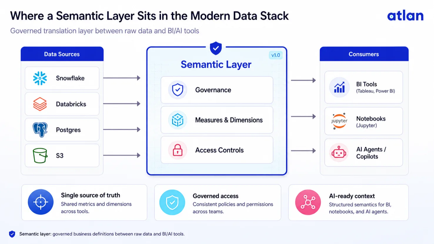 Modern data architecture diagram showing the semantic layer between raw data and BI/AI tools.