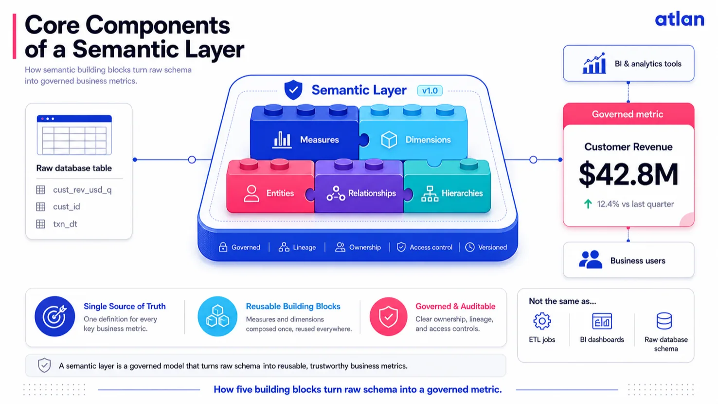 Infographic showing the five core components of a semantic layer, Measures, Dimensions, Entities, Relationships, and Hierarchies, and how they turn a raw database table into a governed business metric.