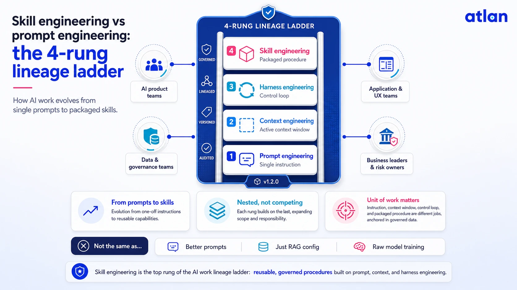 How AI work evolves from single prompts to packaged skills Four-rung lineage ladder from prompt engineering to context engineering to harness engineering to skill engineering