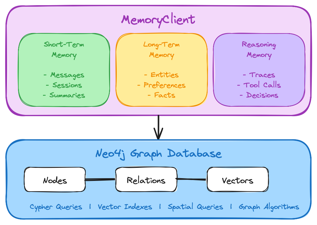 Three-layer memory architecture in AI agents