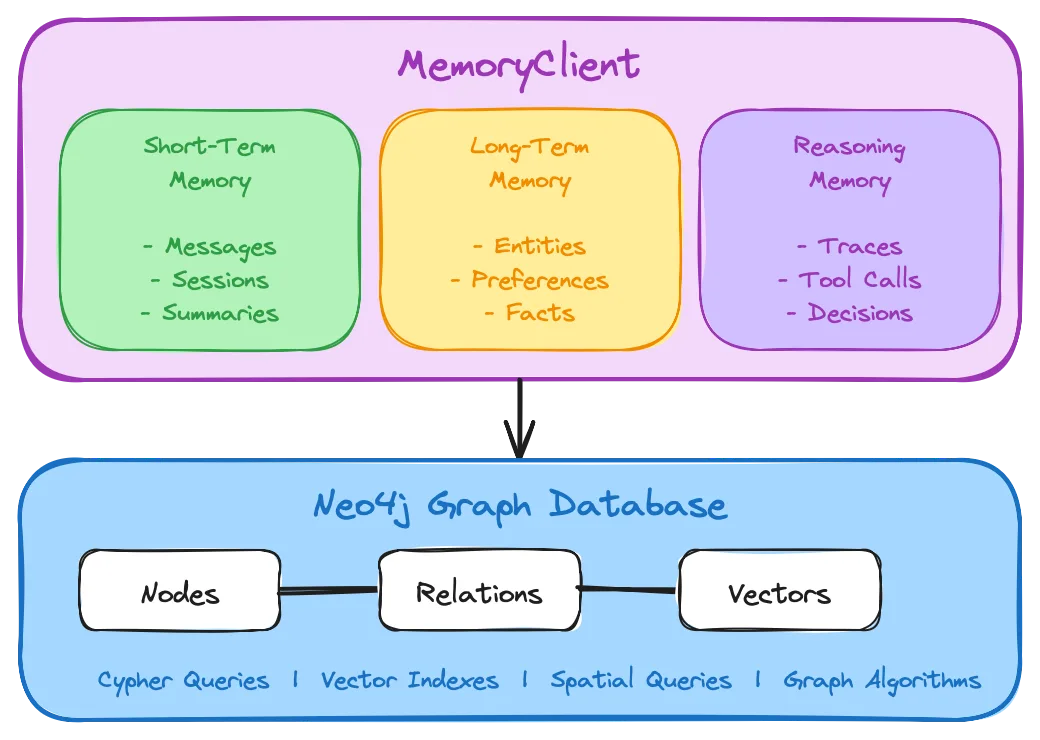 Three-layer memory architecture in AI agents