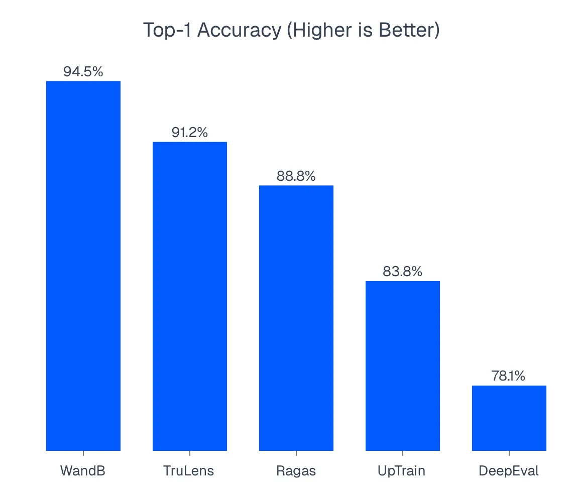 Top-1 accuracy as a benchmark for LLM evaluation tools
