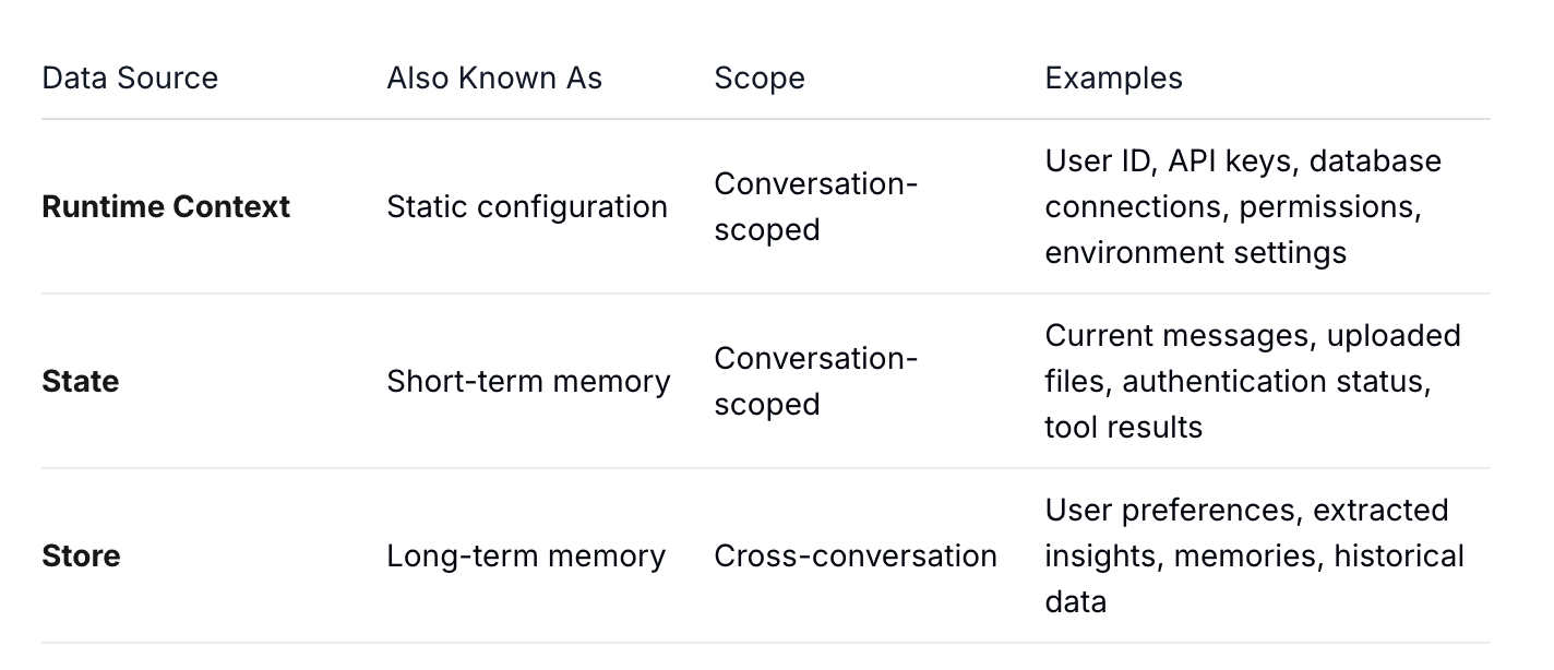 Types of agent memory in LangGraph