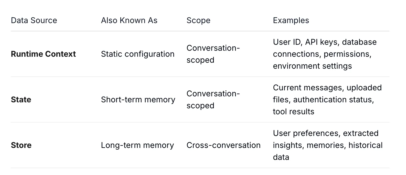 Types of agent memory in LangGraph