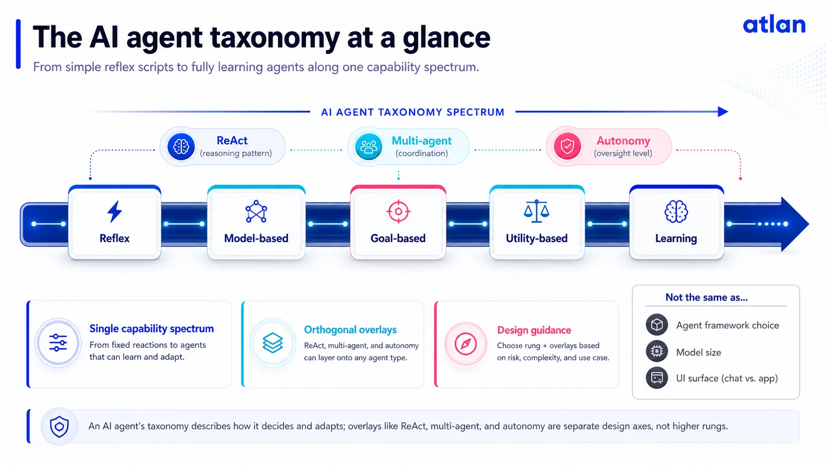 The AI agent taxonomy at a glance: five foundational agent types (reflex, model-based, goal-based, utility-based, learning) with ReAct, multi-agent, and autonomy as independent overlay dimensions