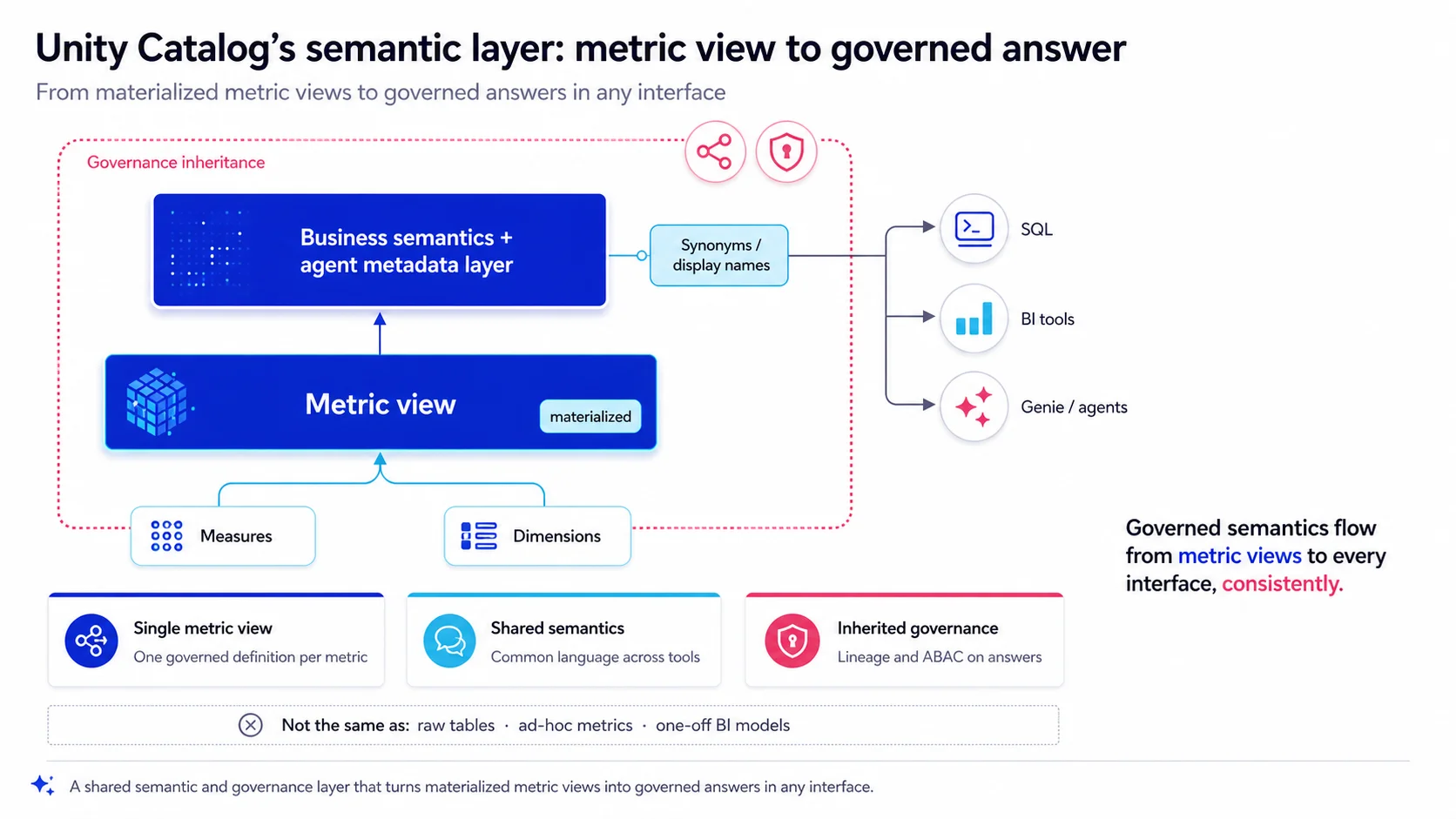 Unity Catalog's semantic layer: metric view to governed answer, showing measures and dimensions feeding a materialized metric view, a business-semantics and agent-metadata layer above it, and governance inheritance wrapping both before reaching SQL, BI tools, and Genie agents