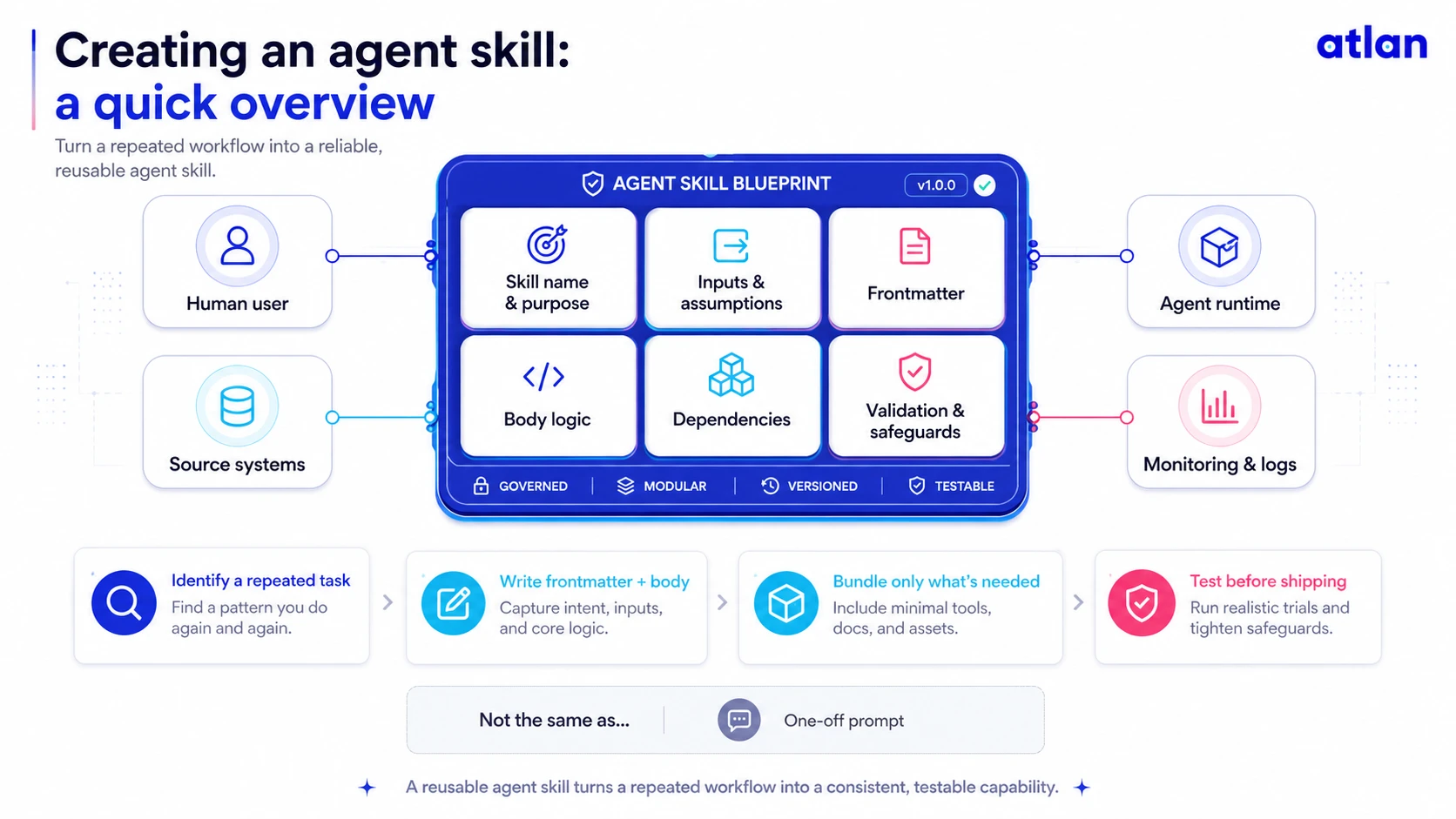 Turn a repeated workflow into a reliable, reusable agent skill Four steps to create an agent skill: identify a repeated task, write frontmatter and body, bundle only what's needed, test before shipping